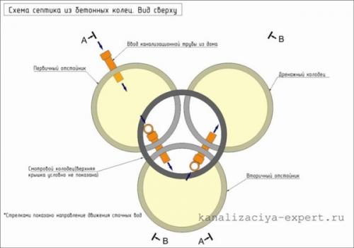 Септик из бетонных колец. Как изготовить септик из бетонных колец – 6 этапов строительства автономной канализации