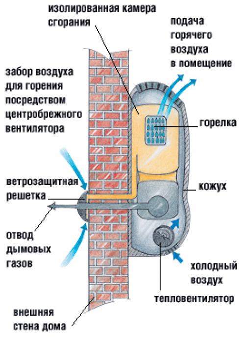 Улучшение эффективности отопления: газовый конвектор с вентилятором 01 Улучшение эффективности отопления: газовый конвектор с вентилятором 01