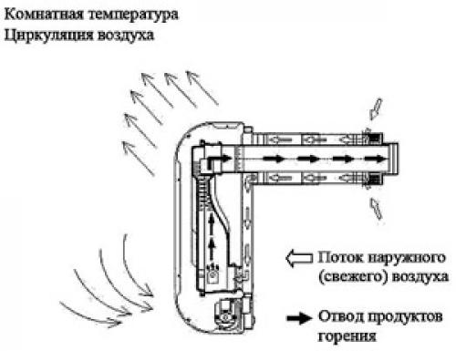 Преимущества использования газового конвектора с закрытой камерой сгорания 01 Преимущества использования газового конвектора с закрытой камерой сгорания 01