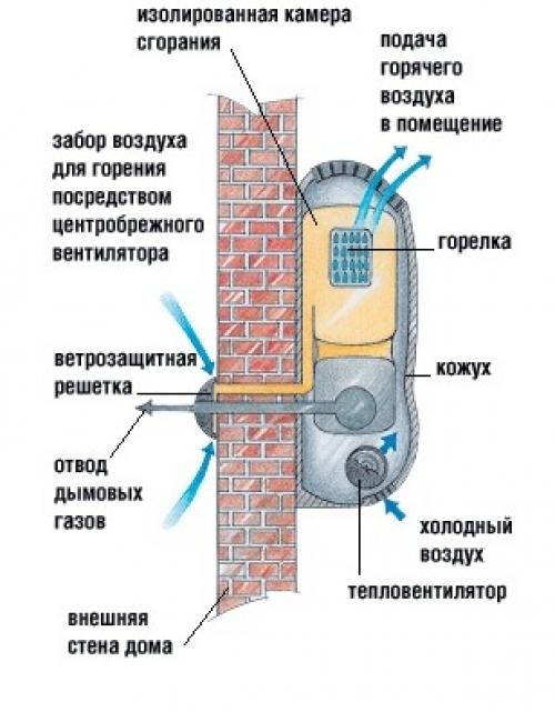 Чем отличаются газовые конвекторы без вентилятора от обычных. Что из себя представляют газовые конвекторы?