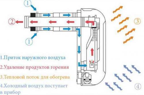Какой эффективный радиус действия вентилятора у газового конвектора. Что из себя представляют газовые конвекторы?