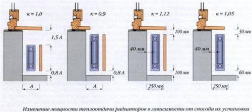 Теплоотдача чугунных радиаторов. Факторы, которые влияют на показатели