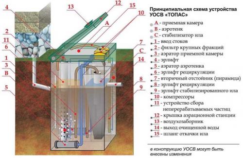 Хаус аэрационные установки.  Автономная канализация «Топас» 01 Хаус аэрационные установки.  Автономная канализация «Топас» 01