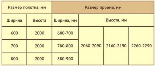 Как рассчитать размеры и конструкцию дверей под определенное отверстие. Стандартные размеры дверных проемов