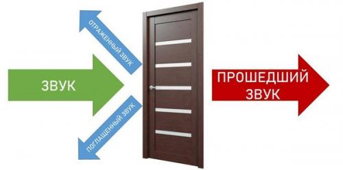 Установка второй двери в квартиру: важные моменты шумоизоляции 04