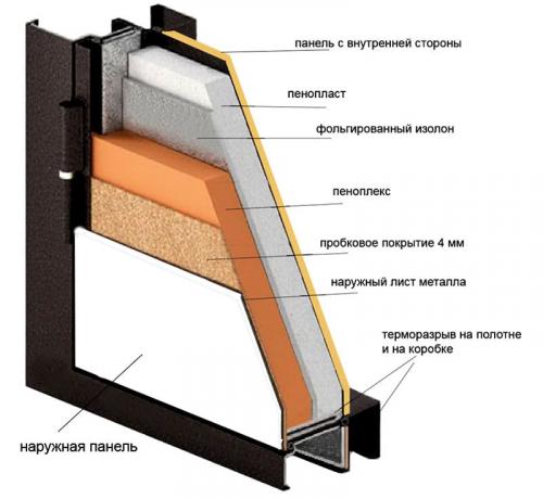 Какие преимущества обеспечивает терморазрыв входных дверей. Двери с терморазрывом: в чём преимущества и недостатки моделей