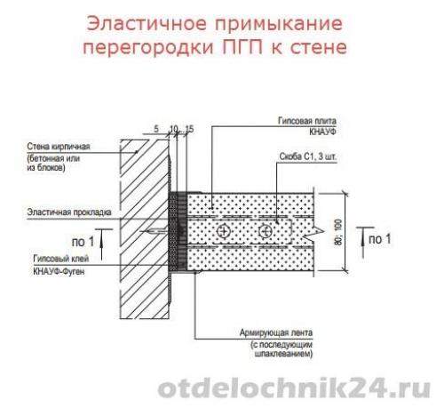 Устройство пазогребневых перегородок. Узел примыкания пазогребневой перегородки к кирпичной стене. Схема крепления гипсолитовых перегородок. Узел примыкания ПГП К стене. ПГП Кнауф 80 мм чертеж.