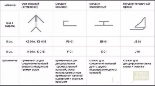 Виды профиля для монтажа пластиковых ПВХ - панелей. 01