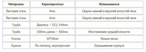Как сделать печь на отработке своими руками? 02 Как сделать печь на отработке своими руками? 02