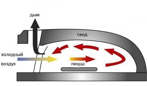 Помпейская печь принцип ее работы. 02