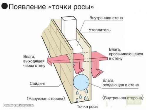 Точка росы.  Определение точки росы в стене при различных видах утепления. 02