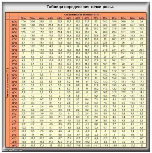 Точка росы.  Определение точки росы в стене при различных видах утепления. 04