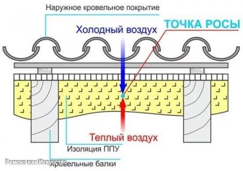 Точка росы.  Определение точки росы в стене при различных видах утепления. 03