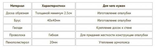 Армопояс для газобетона: инструкция по монтажу. 01 Армопояс для газобетона: инструкция по монтажу. 01