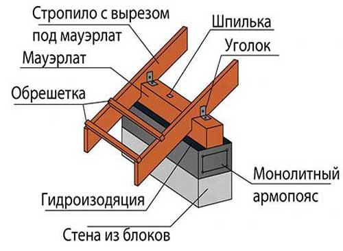 Армопояс для газобетона: инструкция по монтажу. 05 Армопояс для газобетона: инструкция по монтажу. 05