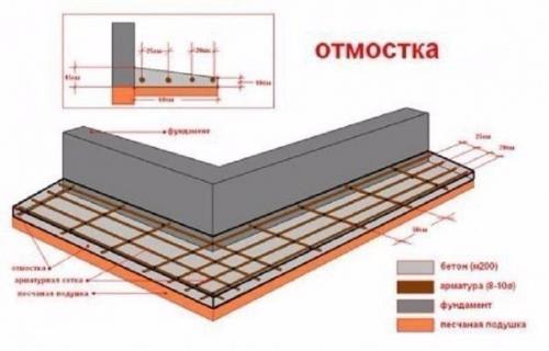 Отмостка дома.  Эта статья поможет узнать об устройстве отмостки вокруг дома. 02
