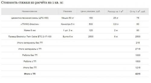 Тёплая стяжка пола своими руками - личный опыт, пошаговые фото. 08 Тёплая стяжка пола своими руками - личный опыт, пошаговые фото. 08
