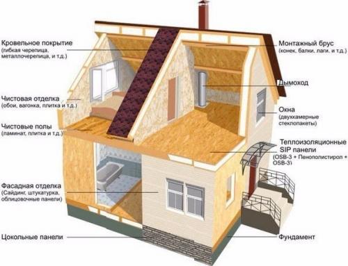 Сип панели и строительство. 03