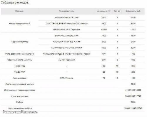 Поэтапная установка системы водоснабжения своими руками. 09 Поэтапная установка системы водоснабжения своими руками. 09