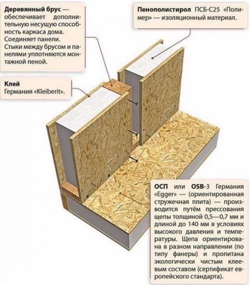 Сип панели и строительство. 02