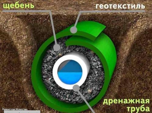 Простой дренаж на участке. 09