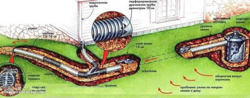 Простой дренаж на участке. 04