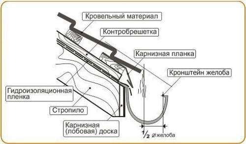 Как установить водостоки своими руками. 01