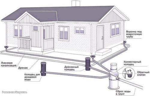 Простой дренаж на участке. 08