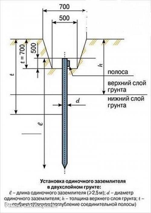 Мы делаем заземление в доме. 04