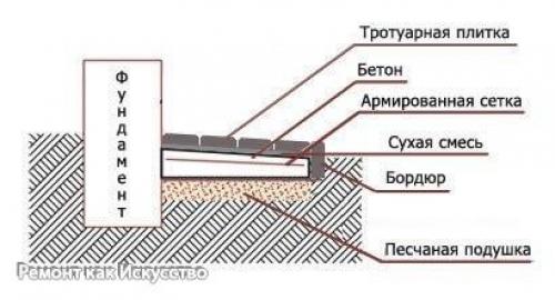 Уклон отмостки здания. 02