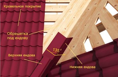 Как сделать крышу дома надежной? 02 Как сделать крышу дома надежной? 02