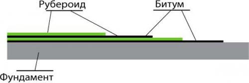 Нижняя обвязка каркасного дома: инструкция и технология монтажа. 02