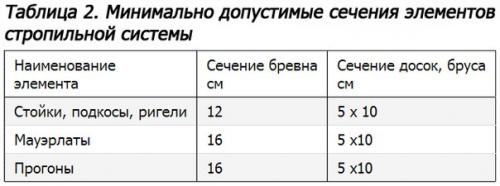 Шаг, длина и сечение стропил для двухскатной крыши. 02 Шаг, длина и сечение стропил для двухскатной крыши. 02