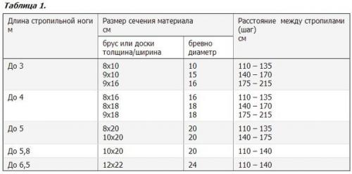 Шаг, длина и сечение стропил для двухскатной крыши. 03 Шаг, длина и сечение стропил для двухскатной крыши. 03