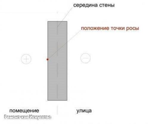 Определение точки росы в стене при различных видах утепления. 01 Определение точки росы в стене при различных видах утепления. 01