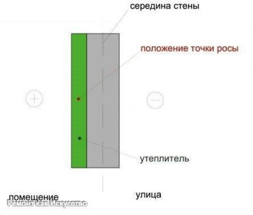 Считать слой. Схема утепления стен изнутри минватой. Точка росы утепление стен. Точка росы в стене утепленной пенополистиролом. Утепление стен минватой изнутри.