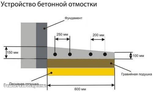 Уклон отмостки здания. 01
