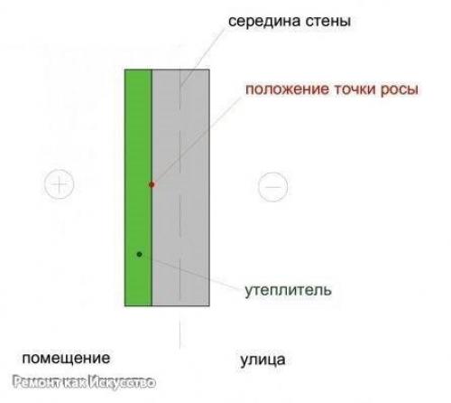 Определение точки росы в стене при различных видах утепления. 05 Определение точки росы в стене при различных видах утепления. 05