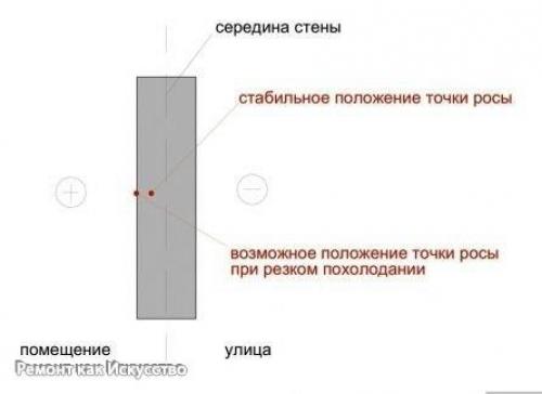 Определение точки росы в стене при различных видах утепления. 02 Определение точки росы в стене при различных видах утепления. 02