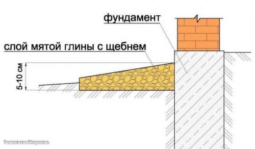 Уклон отмостки здания. 03