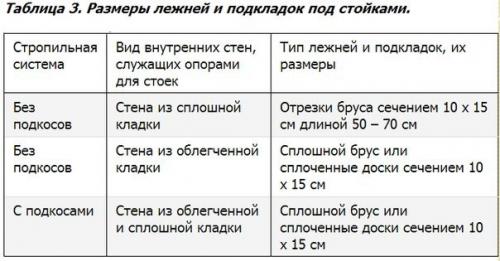 Шаг, длина и сечение стропил для двухскатной крыши. 01 Шаг, длина и сечение стропил для двухскатной крыши. 01