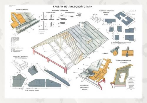 Мы берём на заметку, какие бывают виды крыш, элементы кровли и их укладка. 03