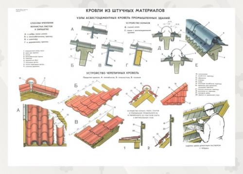 Мы берём на заметку, какие бывают виды крыш, элементы кровли и их укладка. 01