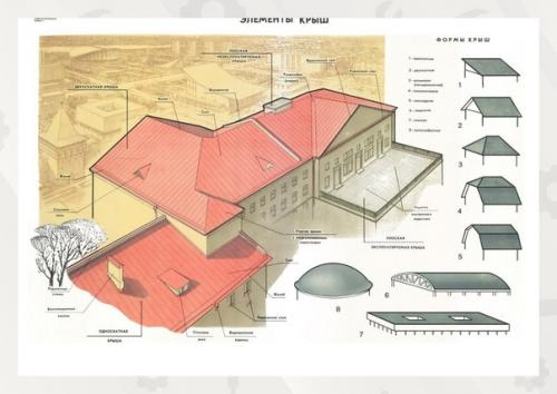 Мы берём на заметку, какие бывают виды крыш, элементы кровли и их укладка. 05