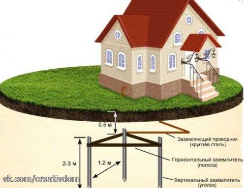 Прошли те времена, когда застройщики и не слыхали о контуре заземления. 01