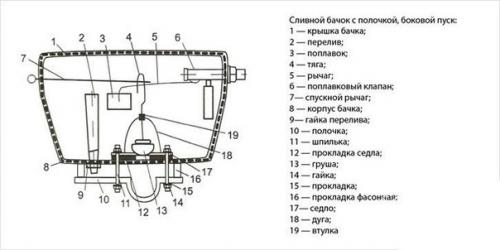 Арматура для сливного бачка унитаза: правильные рекомендации сантехников. 04 Арматура для сливного бачка унитаза: правильные рекомендации сантехников. 04