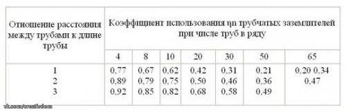Прошли те времена, когда застройщики и не слыхали о контуре заземления. 04