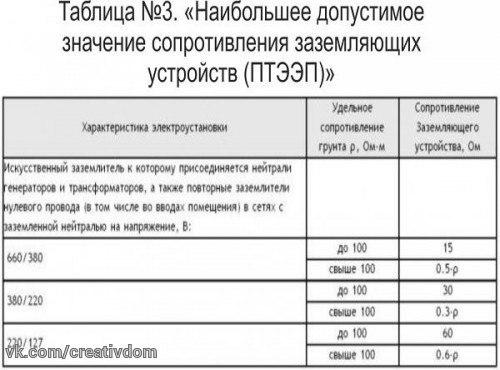 Прошли те времена, когда застройщики и не слыхали о контуре заземления. 03