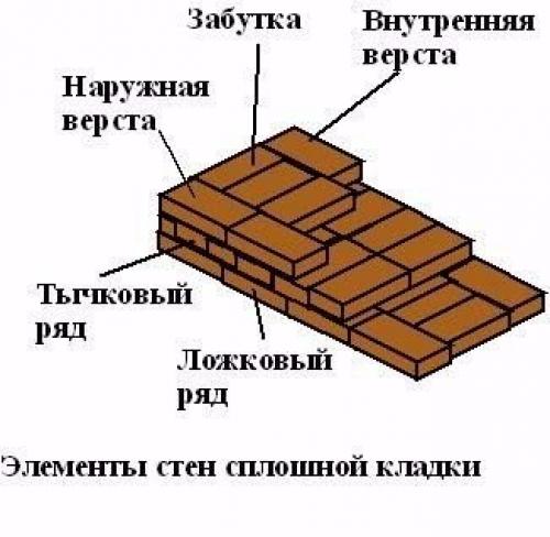 Ряд кладки. Кирпичная кладка в полкирпича схема. Ложковый ряд кирпичной кладки. Кладка кирпича в полкирпича схема. Тычковый и ложковый ряд кирпичной кладки.