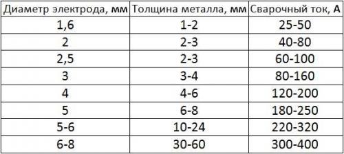 Инверторная сварка для новичков. 02